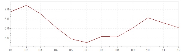 Grafiek - inflatie Chili 1997 (CPI)