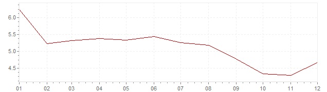 Grafiek - inflatie Chili 1998 (CPI)