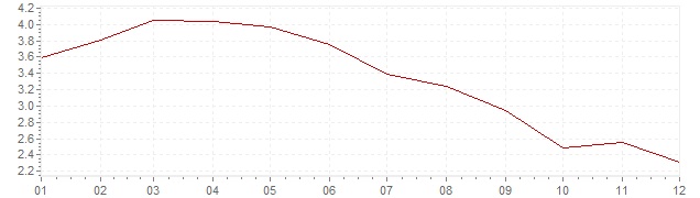Grafiek - inflatie Chili 1999 (CPI)