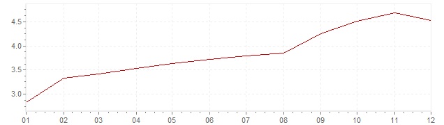 Graphik - Inflation Chili 2000 (IPC)