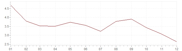 Chart - inflation Chile 2001 (CPI)