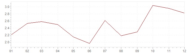 Grafiek - inflatie Chili 2002 (CPI)