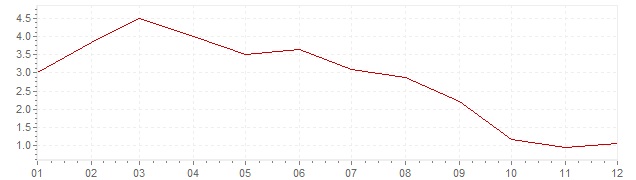 Gráfico - inflación de Chile en 2003 (IPC)