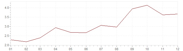 Grafiek - inflatie Chili 2005 (CPI)