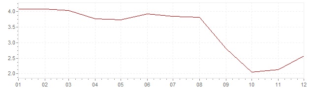 Gráfico - inflación de Chile en 2006 (IPC)