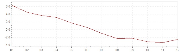 Grafiek - inflatie Chili 2009 (CPI)