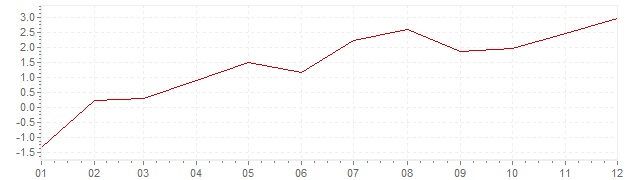 Gráfico - inflación de Chile en 2010 (IPC)