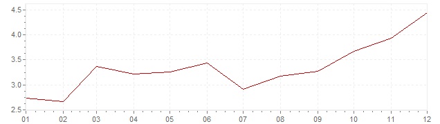 Gráfico - inflación de Chile en 2011 (IPC)