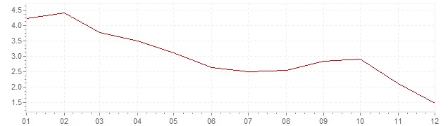 Gráfico - inflación de Chile en 2012 (IPC)