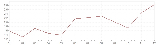 Graphik - Inflation Chili 2013 (IPC)