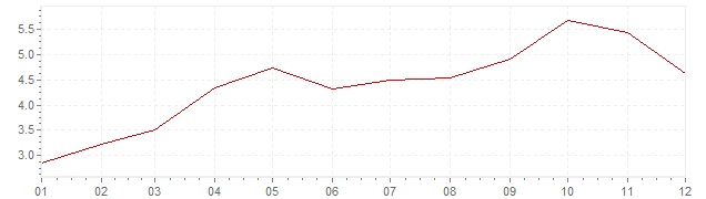 Gráfico - inflación de Chile en 2014 (IPC)