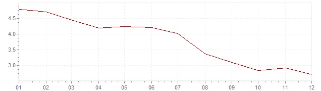 Gráfico - inflación de Chile en 2016 (IPC)