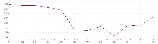 Gráfico - inflación de Chile en 2017 (IPC)
