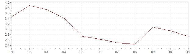 Grafiek - inflatie Chili 2020 (CPI)