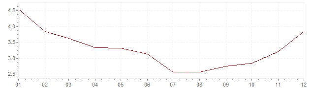 Gráfico – inflação na Estónia em 1999 (IPC)