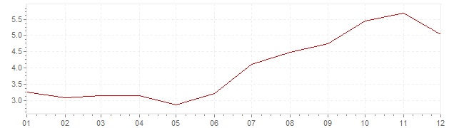 Gráfico – inflação na Estónia em 2000 (IPC)