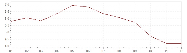 Graphik - Inflation Estonie 2001 (IPC)