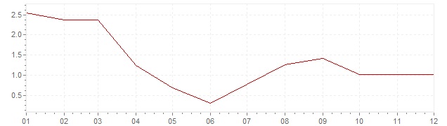 Grafiek - inflatie Estland 2003 (CPI)