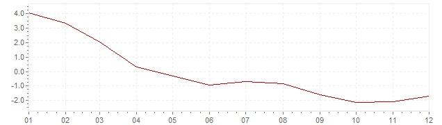 Gráfico - inflación de Estonia en 2009 (IPC)
