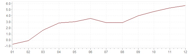 Graphik - Inflation Estonie 2010 (IPC)