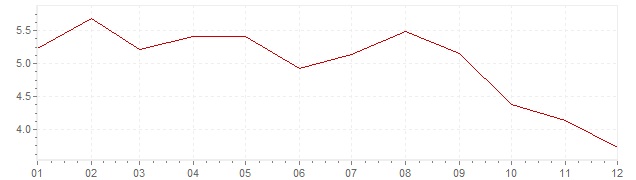 Grafiek - inflatie Estland 2011 (CPI)