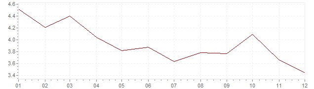 Graphik - Inflation Estonie 2012 (IPC)