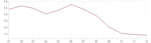 Graphik - Inflation Estonie 2013 (IPC)