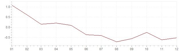 Gráfico - inflación de Estonia en 2014 (IPC)