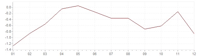 Graphik - Inflation Estonie 2015 (IPC)