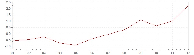 Grafico - inflazione Estonia 2016 (CPI)