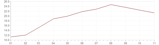 Graphik - Inflation Estonie 2022 (IPC)