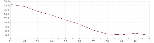 Gráfico - inflación de Estonia en 2023 (IPC)