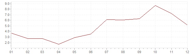 Gráfico – inflação na India em 1958 (IPC)