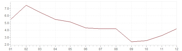 Grafiek - inflatie India 1959 (CPI)