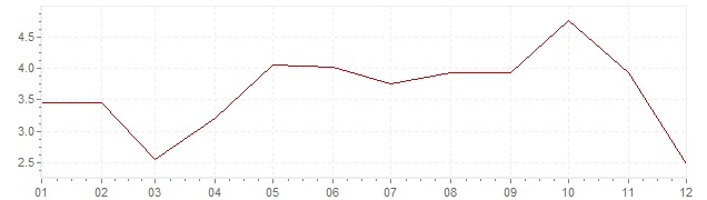 Grafiek - inflatie India 1962 (CPI)