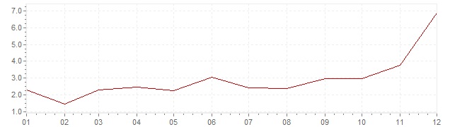 Graphik - Inflation Indien 1963 (VPI)