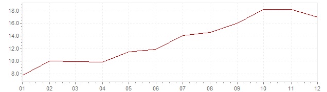 Chart - inflation India 1964 (CPI)