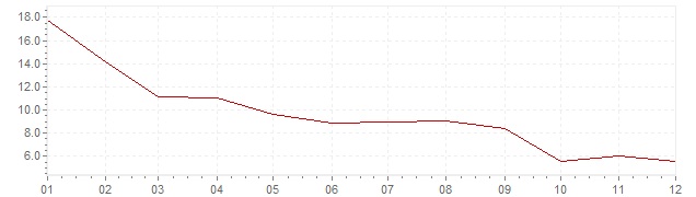 Grafiek - inflatie India 1965 (CPI)