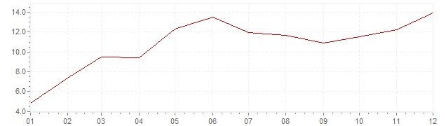 Grafiek - inflatie India 1966 (CPI)