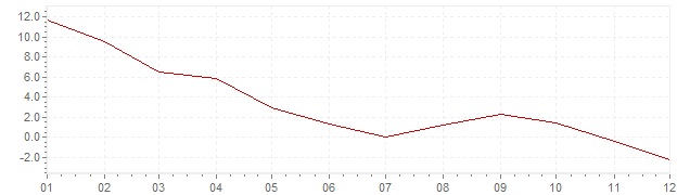 Chart - inflation India 1968 (CPI)