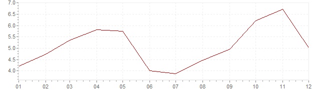 Graphik - Inflation Indien 1970 (VPI)
