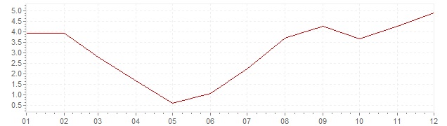 Grafiek - inflatie India 1971 (CPI)