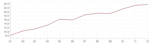 Grafiek - inflatie India 1973 (CPI)