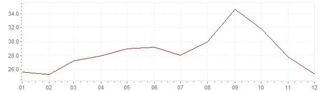 Grafiek - inflatie India 1974 (CPI)