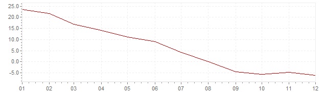 Graphik - Inflation Indien 1975 (VPI)