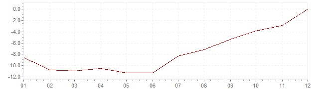 Grafiek - inflatie India 1976 (CPI)