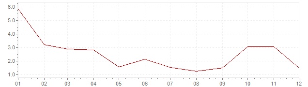 Grafiek - inflatie India 1978 (CPI)