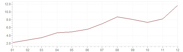 Chart - inflation India 1979 (CPI)