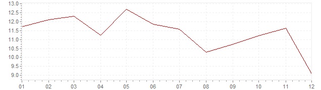 Grafiek - inflatie India 1980 (CPI)