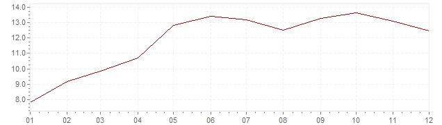 Grafiek - inflatie India 1983 (CPI)